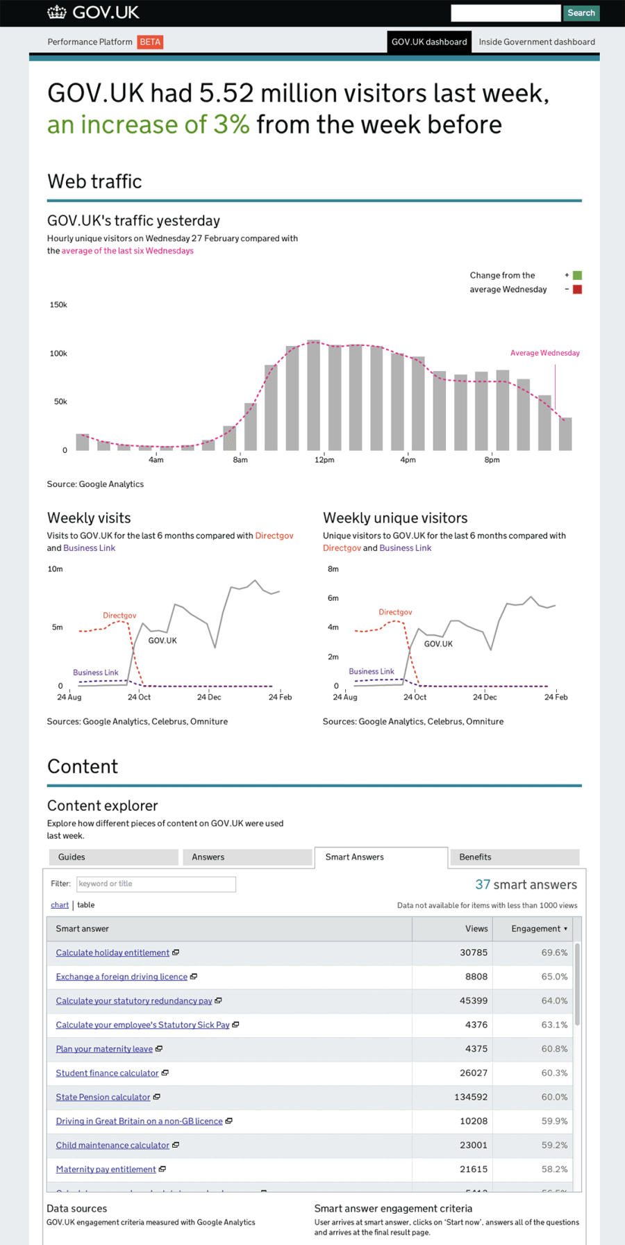 GOV.UK performance data