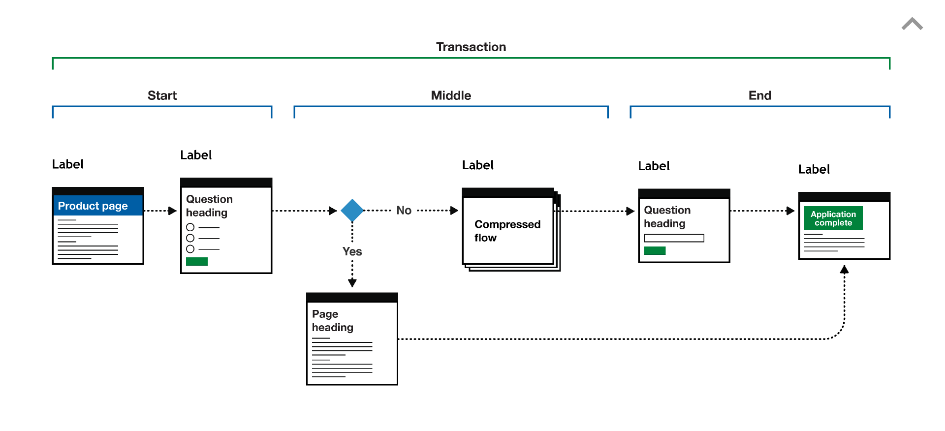 Transaction journey diagram